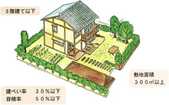 建物の要件