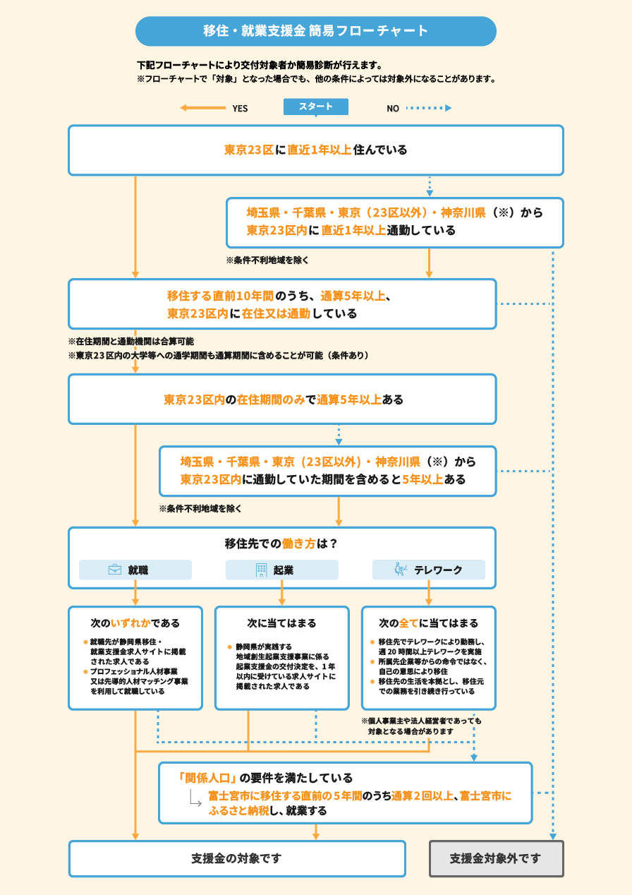 簡易フローチャート